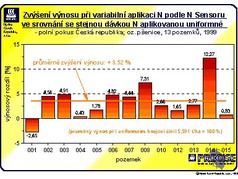 Výsledek pokusu - zvýšení výnosu (zobrazeno 54x)